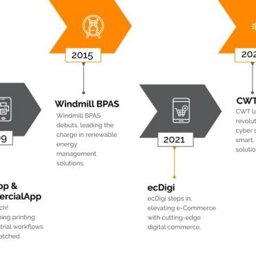 Web app development srvices in coimbatore | Blazon